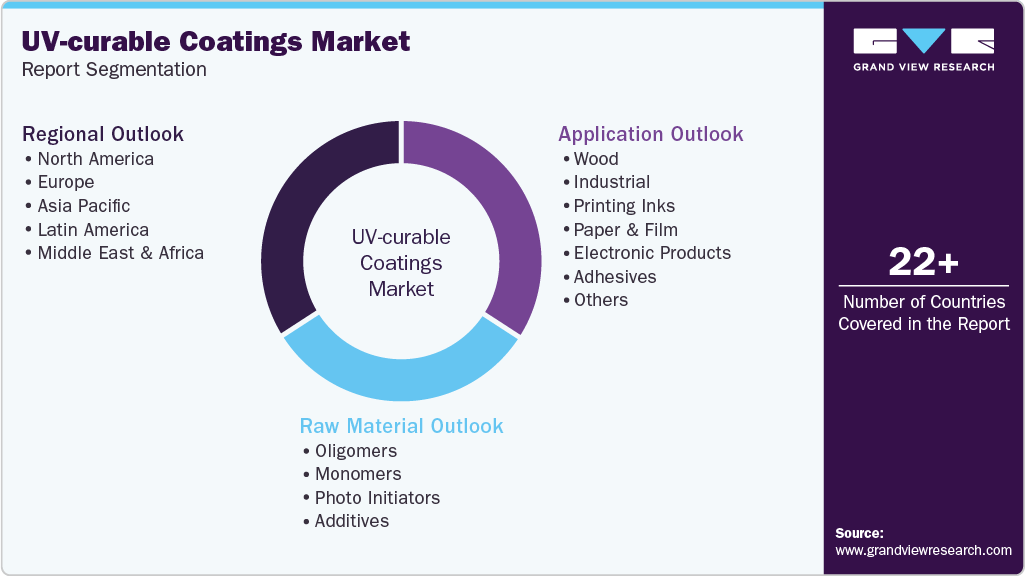 Global UV-curable Coatings Market Report Segmentation Global UV-curable Coatings Market Report Segmentation