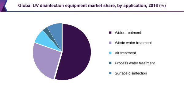 Global UV disinfection equipment market share, by application, 2016 (%)