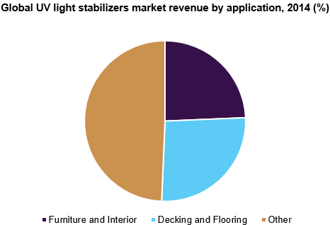 Global UV light stabilizers market
