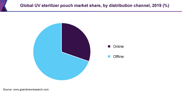 Global-UV-Sterilizer-Pouch-Market-by-Distribution-Channels 