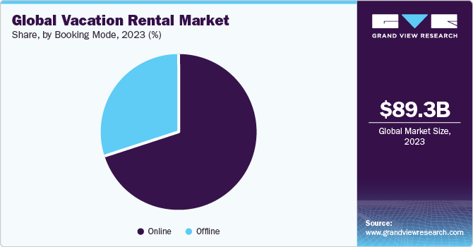 Global vacation rental market share, by booking mode, 2019 (%)