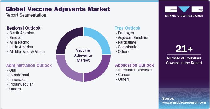 Global Vaccine Adjuvants Market Report Segmentation