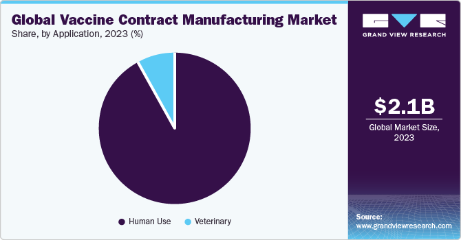 Global vaccine contract manufacturing market share