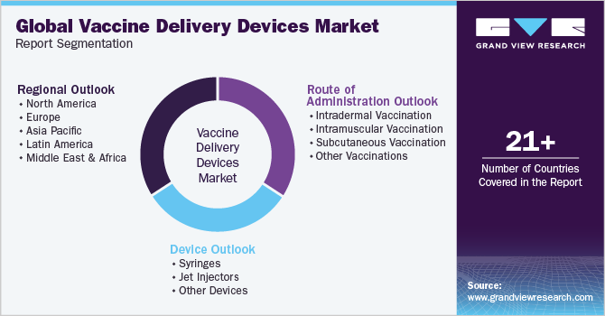 Global Vaccine Delivery Devices Market Report Segmentation
