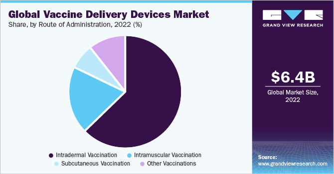  Global vaccine delivery devices market share, by route of administration, 2021 (%)
