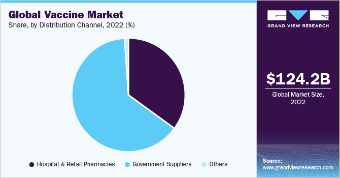Global vaccine Market share and size, 2022