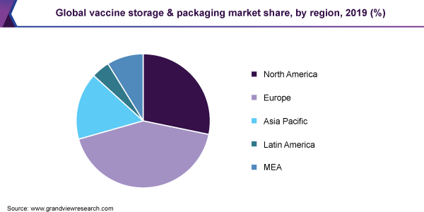 Global vaccine storage & packaging market share