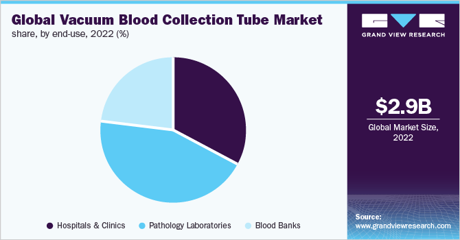 Global vacuum blood collection tube market share, by end-use, 2022 (%)