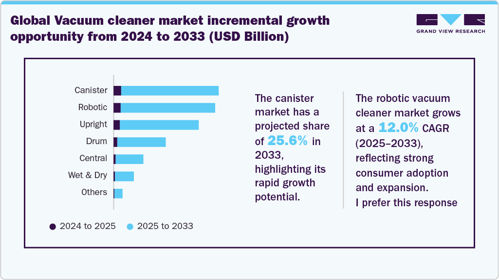 Global Vacuum cleaner market incremental growth opportunity from 2024 to 2033 (USD Billion)