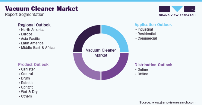 Global Vacuum Cleaner Market Segmentation