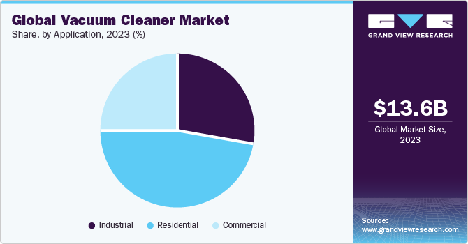 Global vacuum cleaner market share, by application, 2021 (%)
