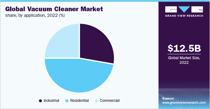 Global Vacuum Cleaner Market Revenue Share, by application, 2022 (%)