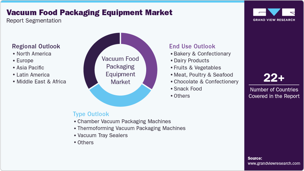 Global Vacuum Food Packaging Equipment Market Report Segmentation Global Vacuum Food Packaging Equipment Market Report Segmentation