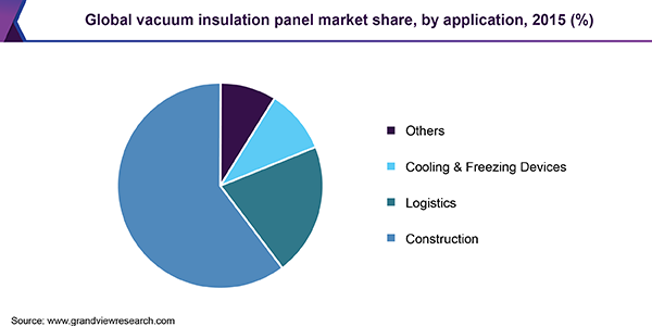 Global vacuum insulation panel market