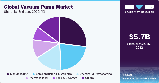 Global vacuum pump Market share and size, 2022