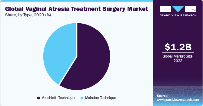 Global Vaginal Atresia Treatment Surgery market share and size, 2023