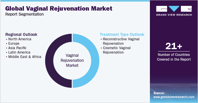Global Vaginal Rejuvenation Market Report Segmentation