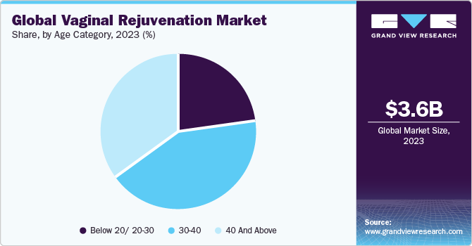 Global vaginal rejuvenation market share and size, 2023