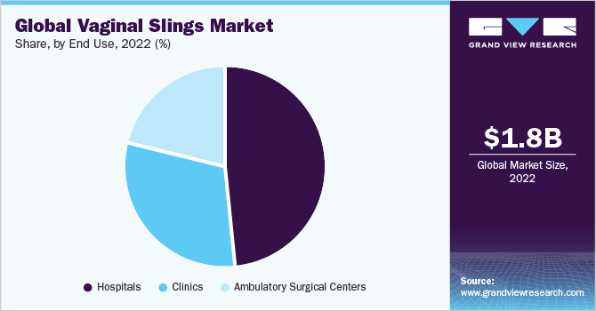 Global Vaginal Slings Market share and size, 2022