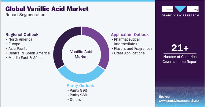 Global vanillic acid Market Report Segmentation