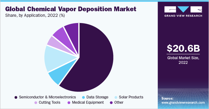 Global Chemical Vapor Deposition Market Share, By Application, 2022 (%)