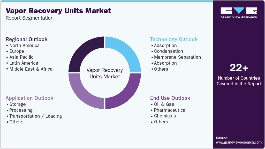 Global Vapor Recovery Units Market Report Segmentation