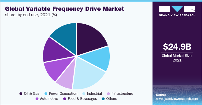 Global variable frequency drive market share, by product, 2016 (%)