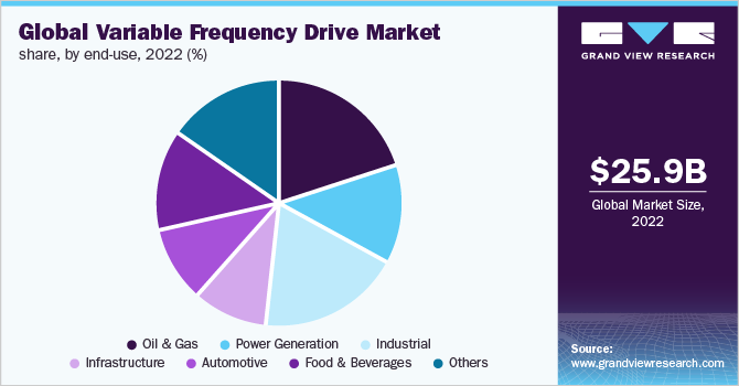 Global variable frequency drive market share, by end-use, 2022 (%)