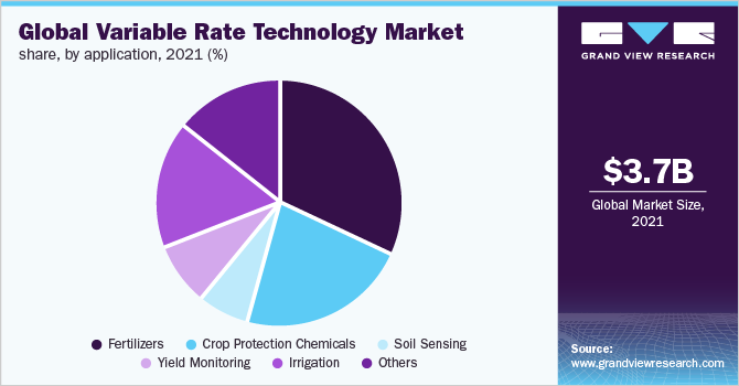 Global variable rate technology market share, by application, 2021 (%)