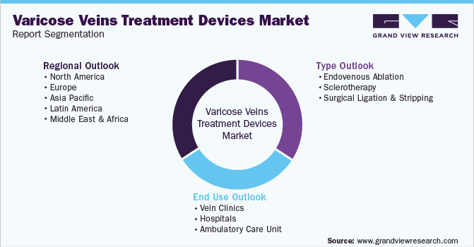 Global Varicose Veins Treatment Devices Market Segmentation
