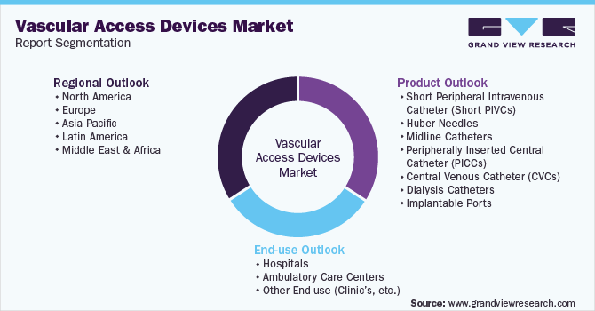 Global Vascular Access Devices Market Segmentation