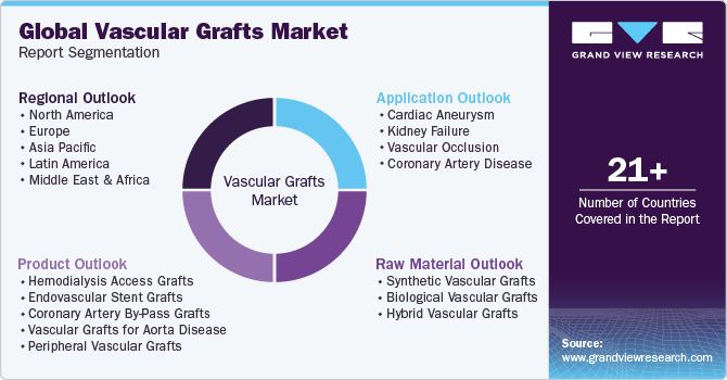 Global Vascular Grafts Market Report Segmentation
