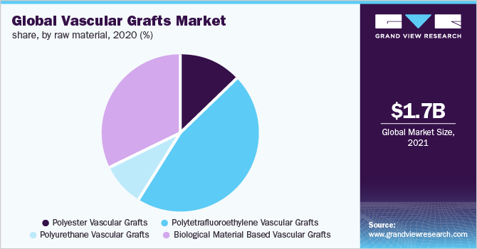 Global vascular grafts market share, by raw material, 2020 (%)