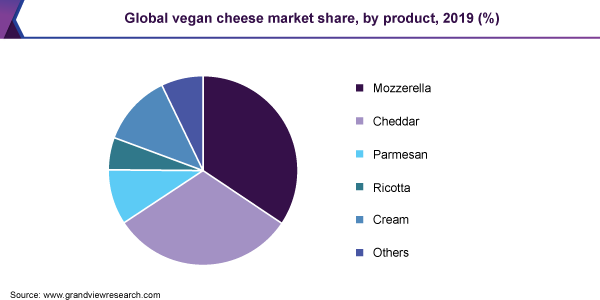 Global vegan cheese market share, by product, 2019 (%)
