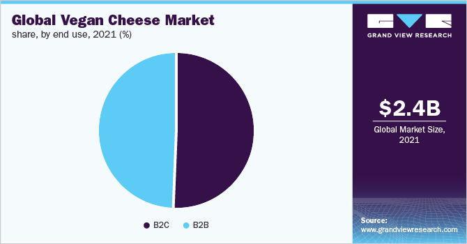 Global vegan cheese market share, by end use, 2021 (%)