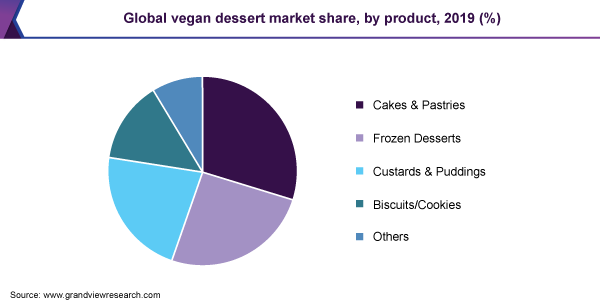 Global vegan dessert market share