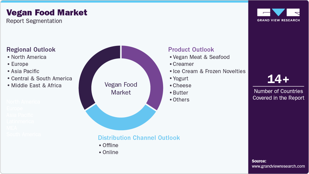 Global Vegan Food Market Report Segmentation