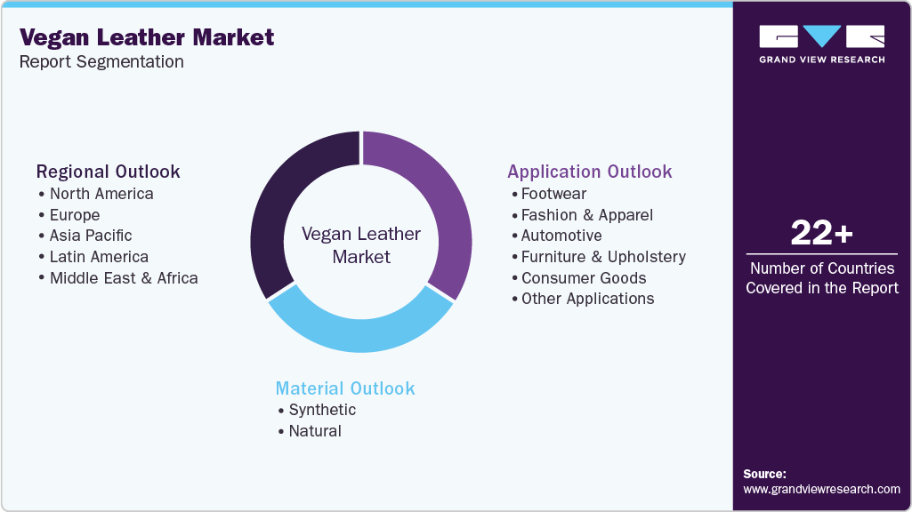Global Vegan Leather Market Report Segmentation