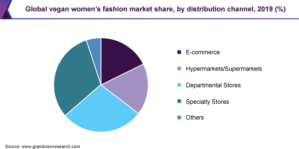 Global vegan women’s fashion market share