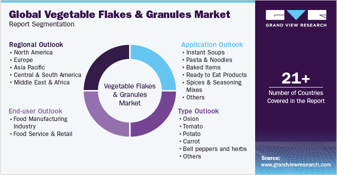 Global Vegetable Flakes & Granules Market Report Segmentation
