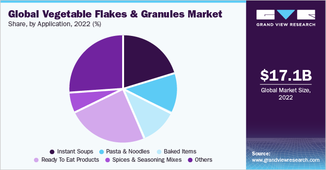 Global vegetable flakes & granules market share and size, 2022