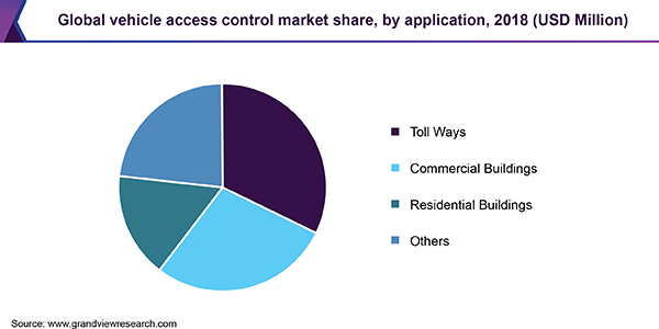 Global vehicle access control market