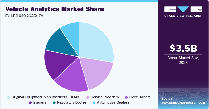 Vehicle Analytics Market Share by End-use 2023 (%) Vehicle Analytics Market Share by End-use 2023 (%)