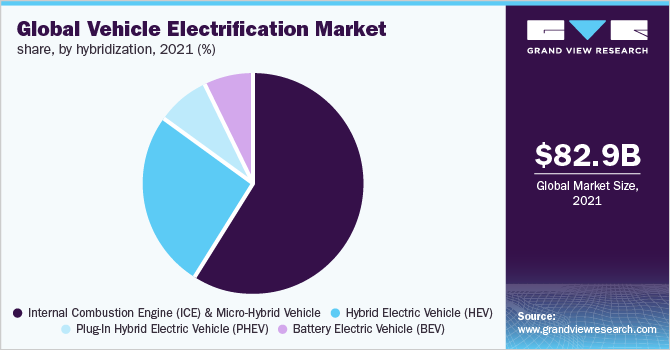 Global vehicle electrification market, by hybridization 2016 (%)