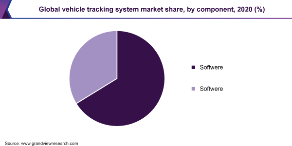 Global vehicle tracking system market share, by component, 2020 (%)