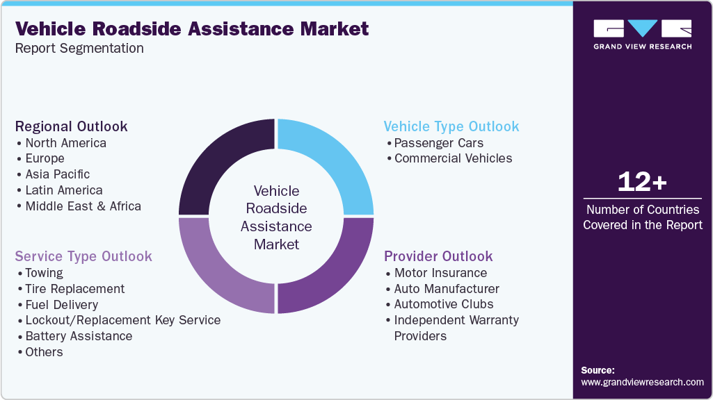 Global Vehicle Roadside Assistance Market Report Segmentation