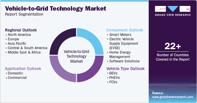 Global Vehicle-to-grid Technology Market Report Segmentation Global Vehicle-to-grid Technology Market Report Segmentation