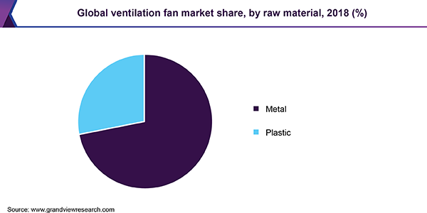 Global ventilation fan market share, by raw material, 2018 (%)