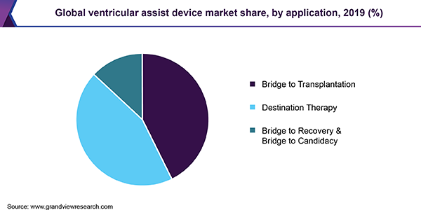 Global ventricular assist device market share, by application, 2019 (%)