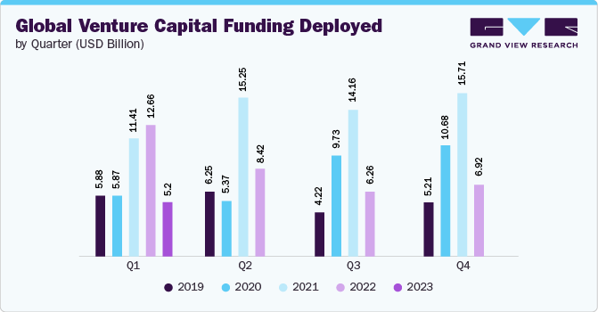 Global Venture Capital Funding Deployed, By Quarter (USD Billion)
